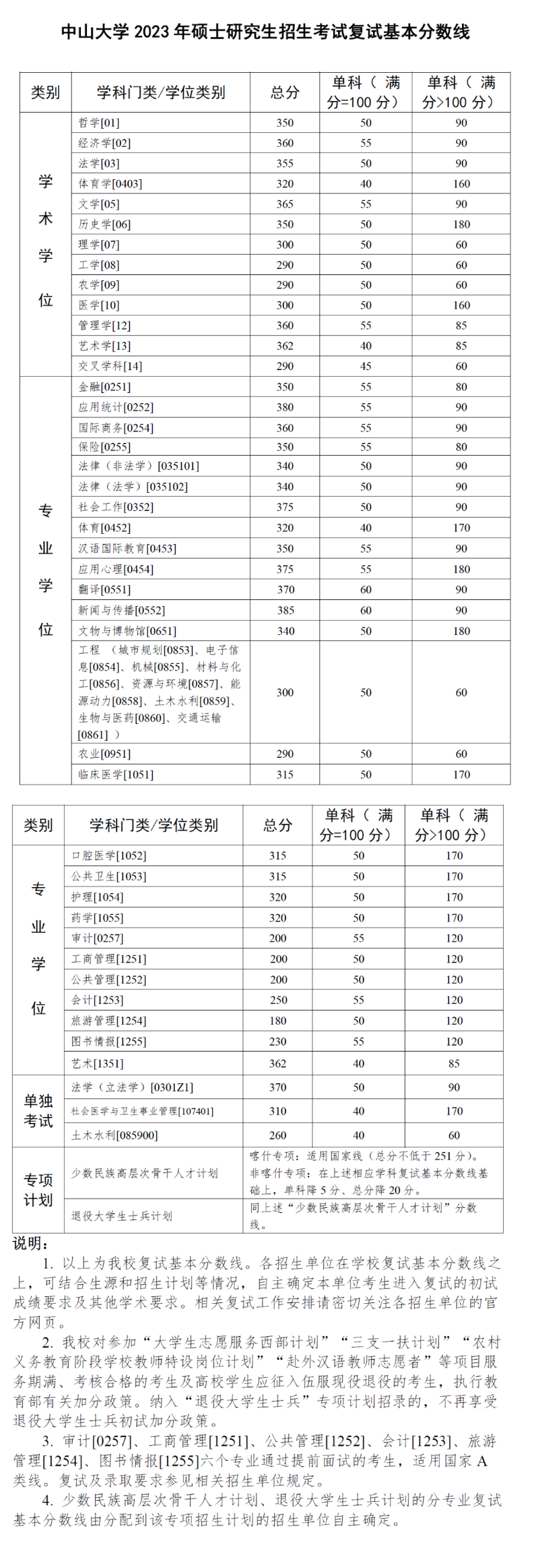 中山大學(xué)2023年碩士研究生招生考試復(fù)試基本分?jǐn)?shù)線