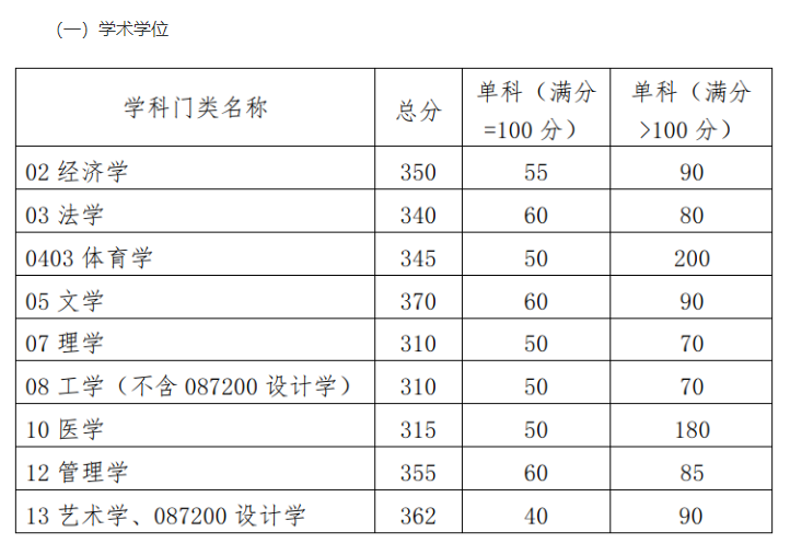 華南理工大學(xué)2023年碩士研究生招生復(fù)試基本分?jǐn)?shù)線 華南理工大學(xué)2023年碩士研究生招生復(fù)試基本分?jǐn)?shù)線