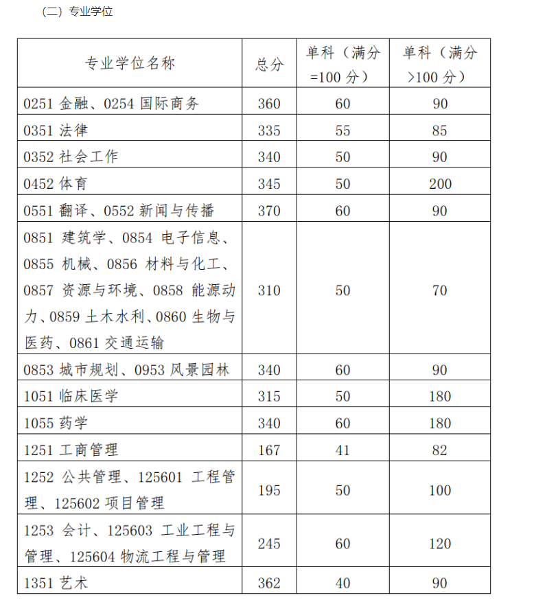 華南理工大學(xué)2023年碩士研究生招生復(fù)試基本分?jǐn)?shù)線 華南理工大學(xué)2023年碩士研究生招生復(fù)試基本分?jǐn)?shù)線