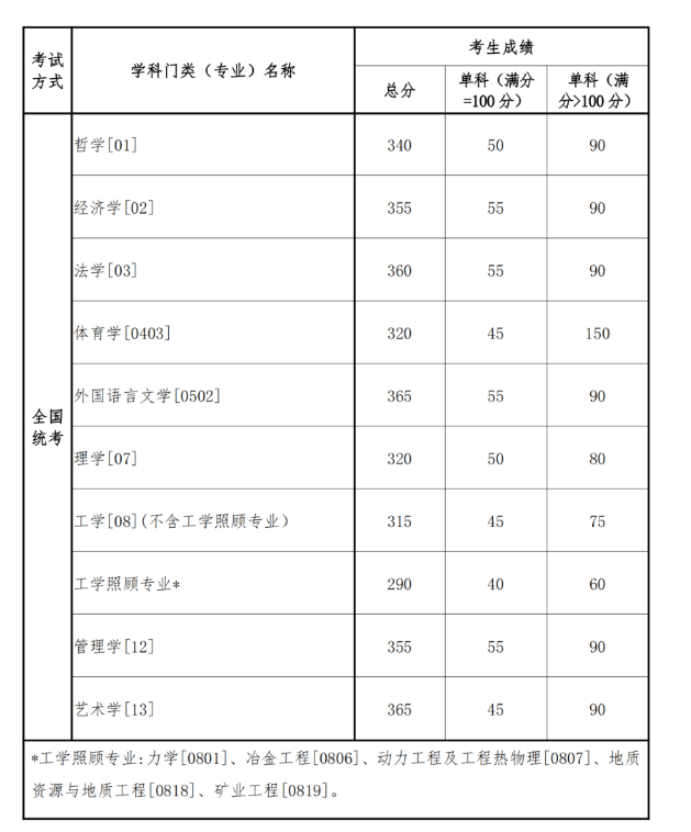 東北大學(xué)2023年碩士研究生招生考試考生進(jìn)入復(fù)試的初試成績(jī)基本要求
