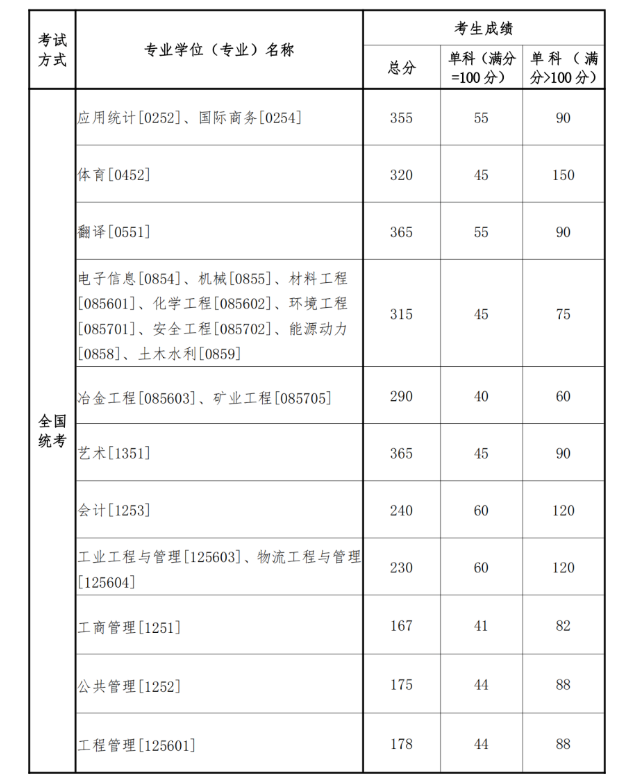 東北大學(xué)2023年碩士研究生招生考試考生進(jìn)入復(fù)試的初試成績(jī)基本要求