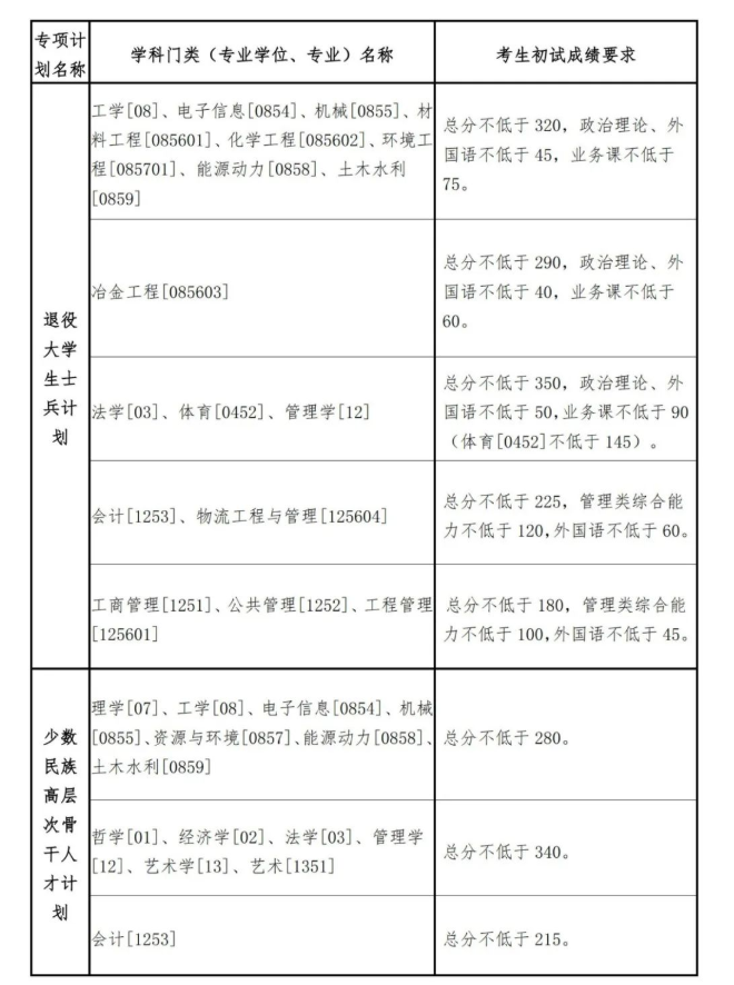 東北大學(xué)2023年碩士研究生招生考試考生進(jìn)入復(fù)試的初試成績(jī)基本要求