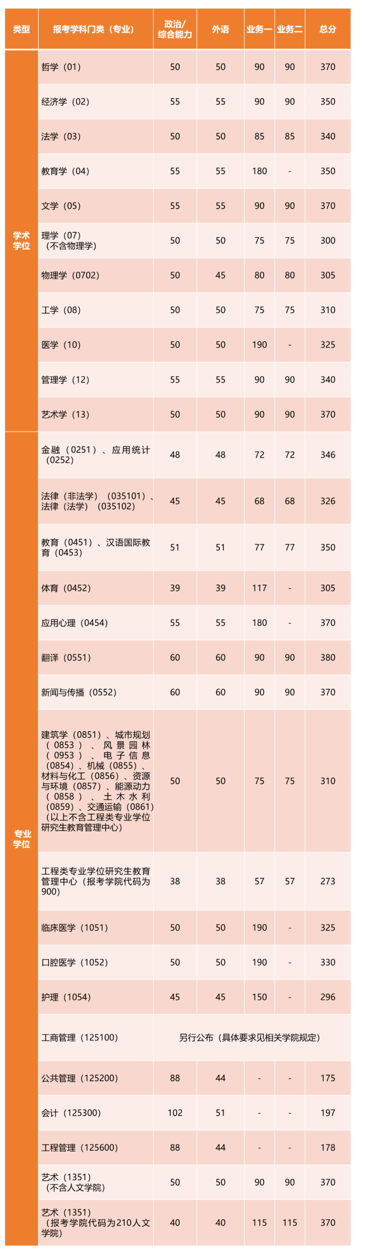 同濟大學(xué)2023年碩士研究生招生復(fù)試基本分數(shù)線