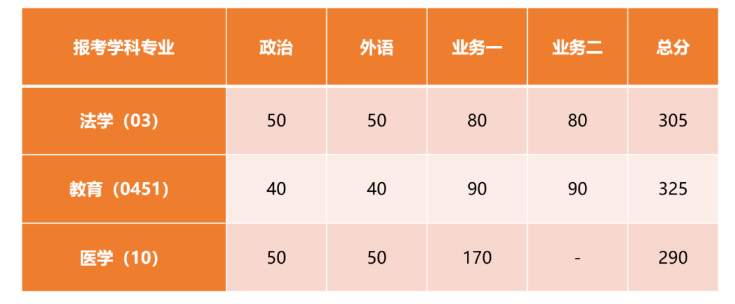 同濟大學(xué)2023年碩士研究生招生復(fù)試基本分數(shù)線