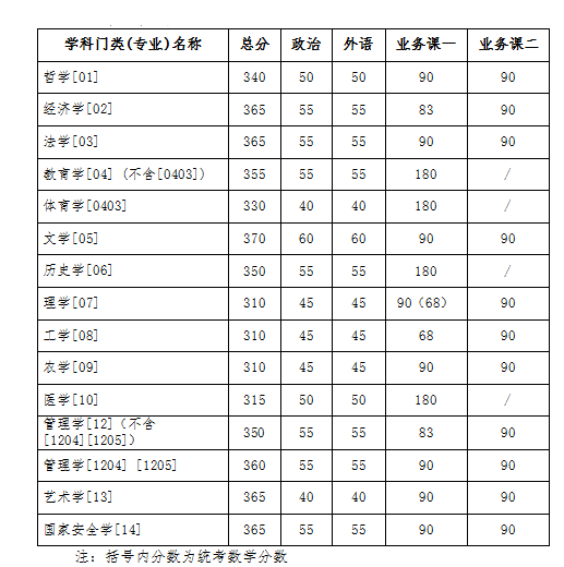 吉林大學(xué)2023年碩士研究生招生考試考生進(jìn)入復(fù)試的初試成績基本要求 吉林大學(xué)2023年碩士研究生招生考試考生進(jìn)入復(fù)試的初試成績基本要求
