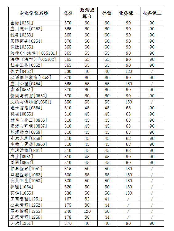 吉林大學(xué)2023年碩士研究生招生考試考生進(jìn)入復(fù)試的初試成績基本要求 吉林大學(xué)2023年碩士研究生招生考試考生進(jìn)入復(fù)試的初試成績基本要求