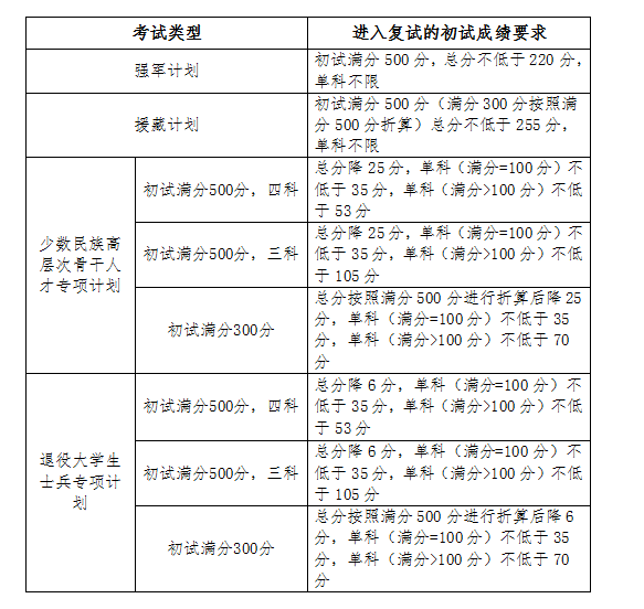 吉林大學(xué)2023年碩士研究生招生考試考生進(jìn)入復(fù)試的初試成績基本要求 吉林大學(xué)2023年碩士研究生招生考試考生進(jìn)入復(fù)試的初試成績基本要求