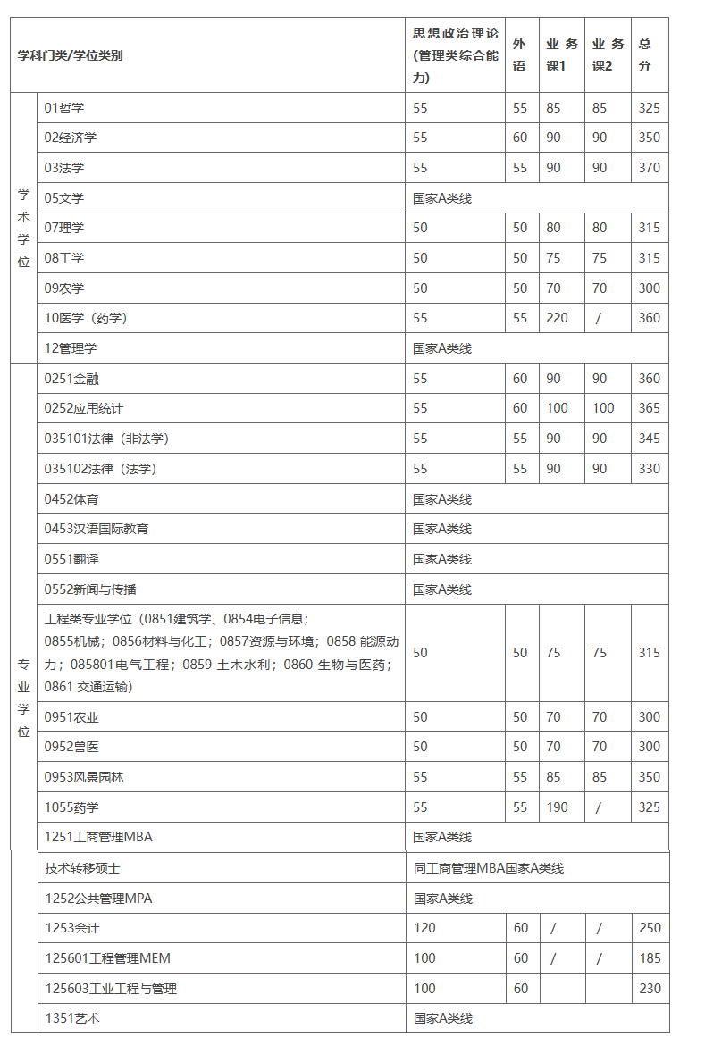 上海交通大學2023年碩士研究生入學考試復試基本分數(shù)線
