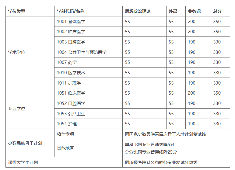 上海交通大學2023年碩士研究生入學考試復試基本分數(shù)線