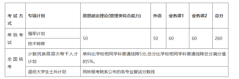 上海交通大學2023年碩士研究生入學考試復試基本分數(shù)線