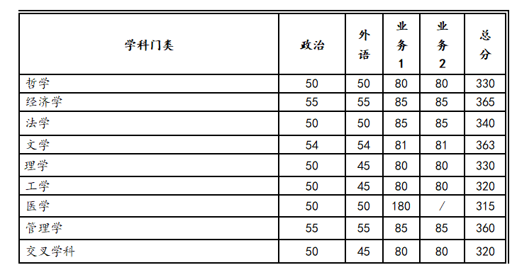 西安交通大學(xué)2023年碩士研究生招生復(fù)試基本分?jǐn)?shù)線