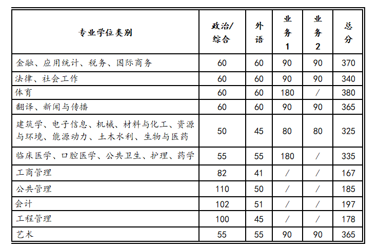 西安交通大學(xué)2023年碩士研究生招生復(fù)試基本分?jǐn)?shù)線