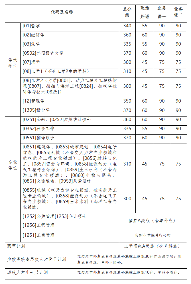 哈爾濱工業(yè)大學(xué)2023年碩士研究生招生考試復(fù)試基本線