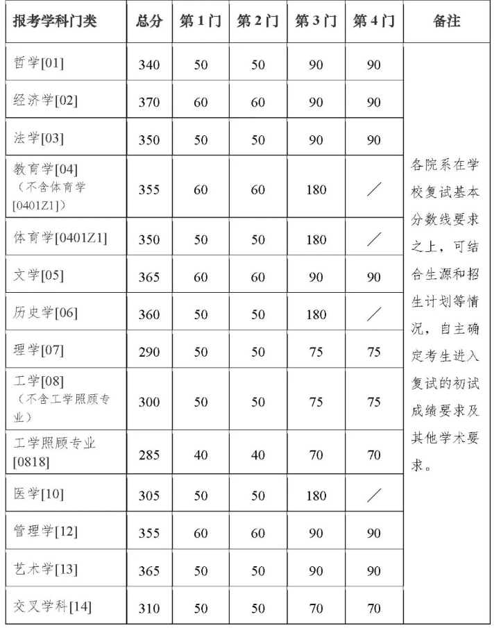南京大學(xué)2023年碩士研究生復(fù)試基本分?jǐn)?shù)線 南京大學(xué)2023年碩士研究生復(fù)試基本分?jǐn)?shù)線