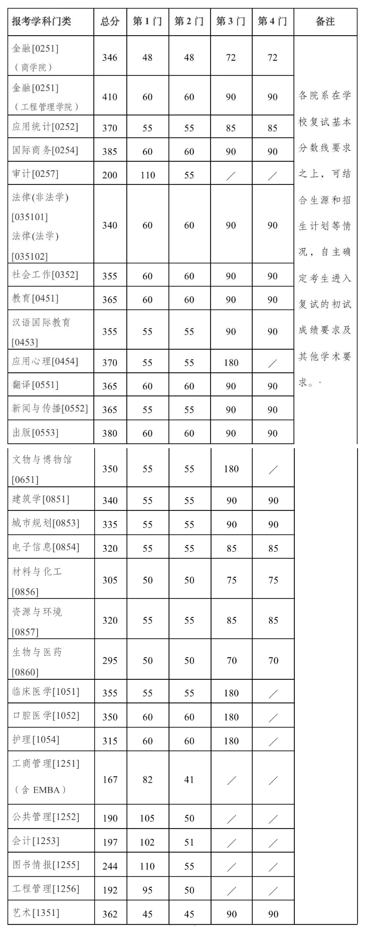 南京大學(xué)2023年碩士研究生復(fù)試基本分?jǐn)?shù)線 南京大學(xué)2023年碩士研究生復(fù)試基本分?jǐn)?shù)線