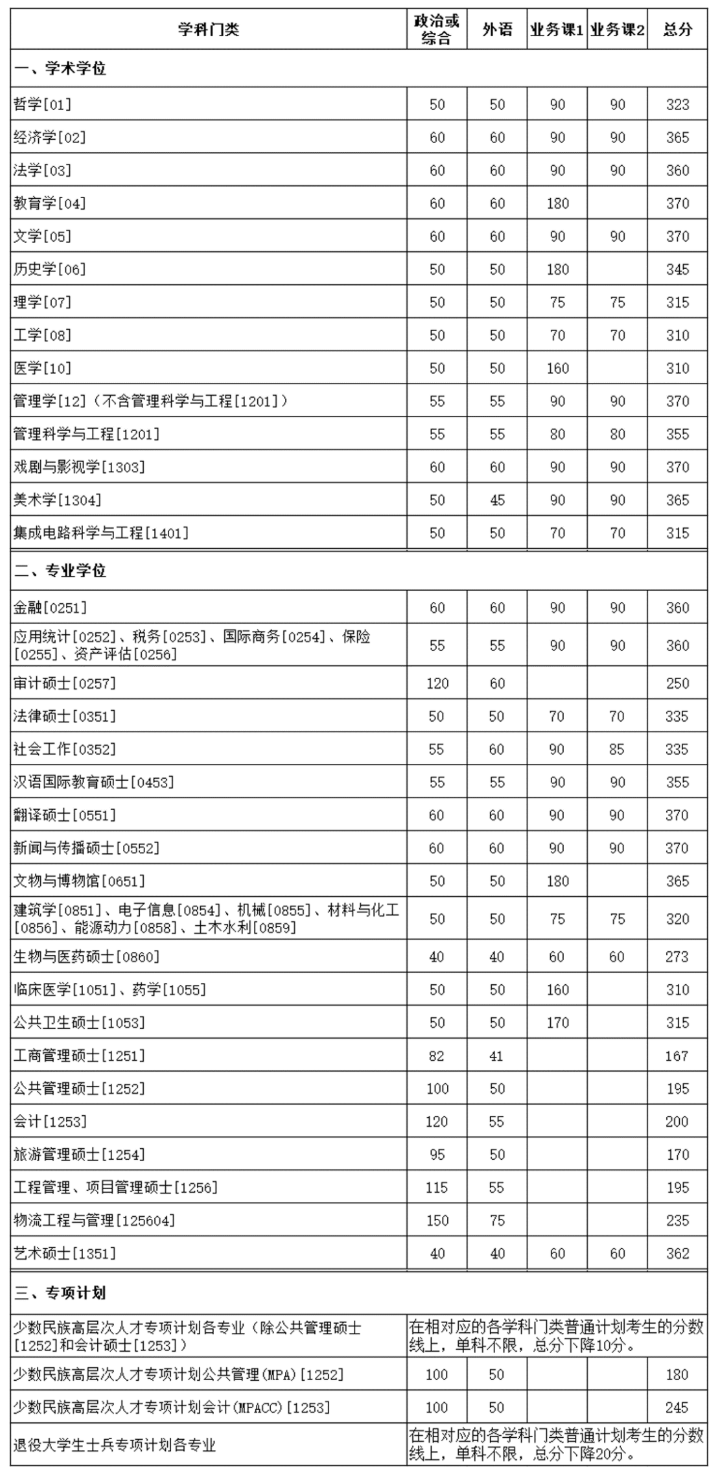 廈門大學(xué)2023年碩士研究生招生考試復(fù)試基本分?jǐn)?shù)線