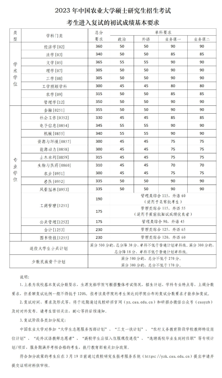 中國農(nóng)業(yè)大學(xué)2023年碩士研究生招生考試考生進(jìn)入復(fù)試的初試成績基本要求