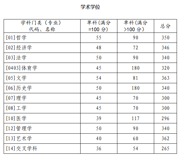 山東大學(xué)2023年碩士研究生招生考試復(fù)試基本分?jǐn)?shù)線 山東大學(xué)2023年碩士研究生招生考試復(fù)試基本分?jǐn)?shù)線