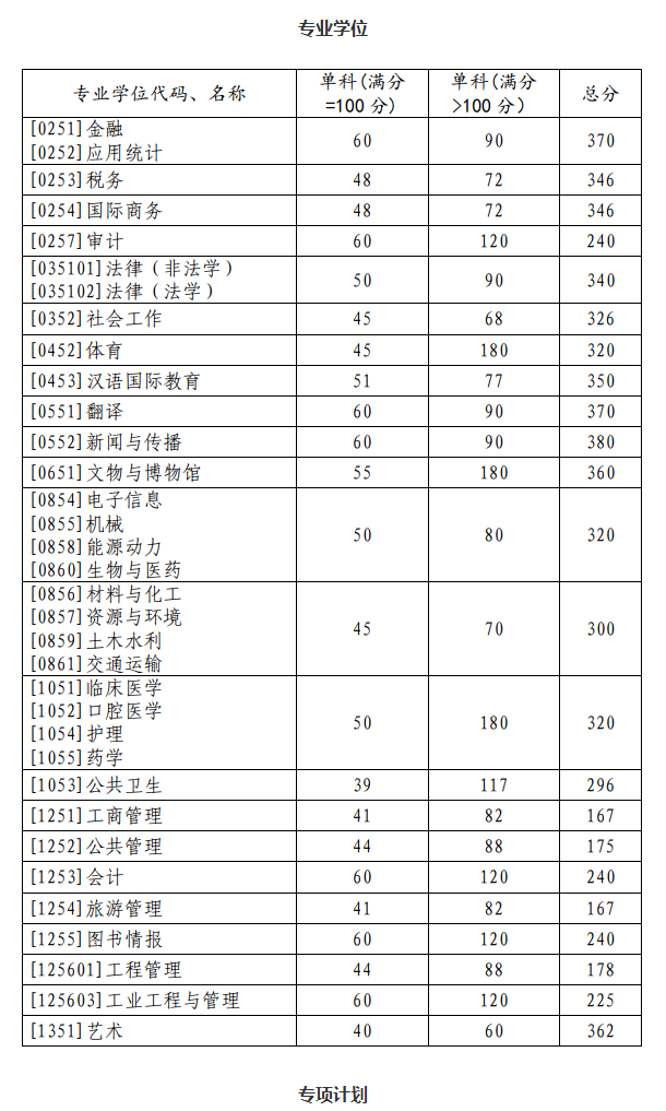 山東大學(xué)2023年碩士研究生招生考試復(fù)試基本分?jǐn)?shù)線 山東大學(xué)2023年碩士研究生招生考試復(fù)試基本分?jǐn)?shù)線