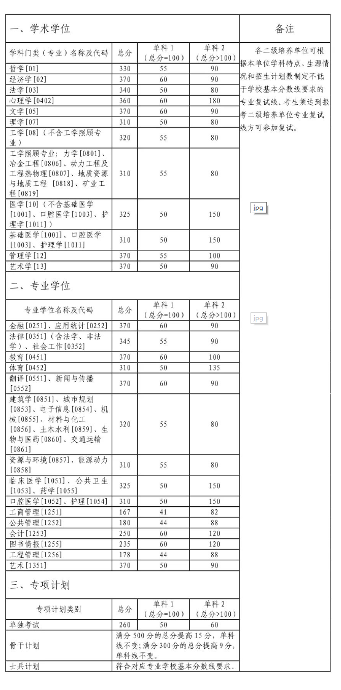 中南大學(xué)2023年全國碩士研究生招生考試考生進(jìn)入復(fù)試的初試成績基本要求