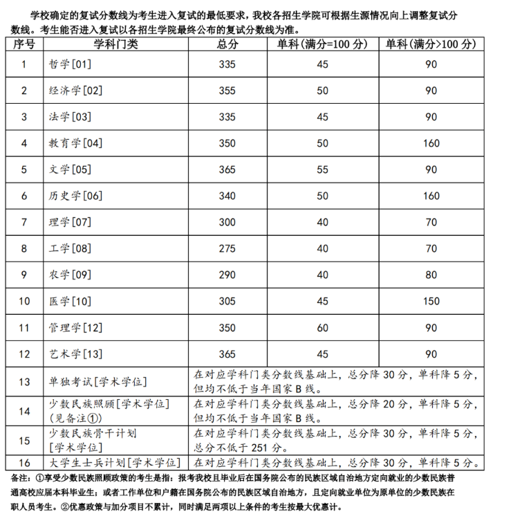 蘭州大學(xué)2023年碩士研究生招生復(fù)試基本分?jǐn)?shù)線