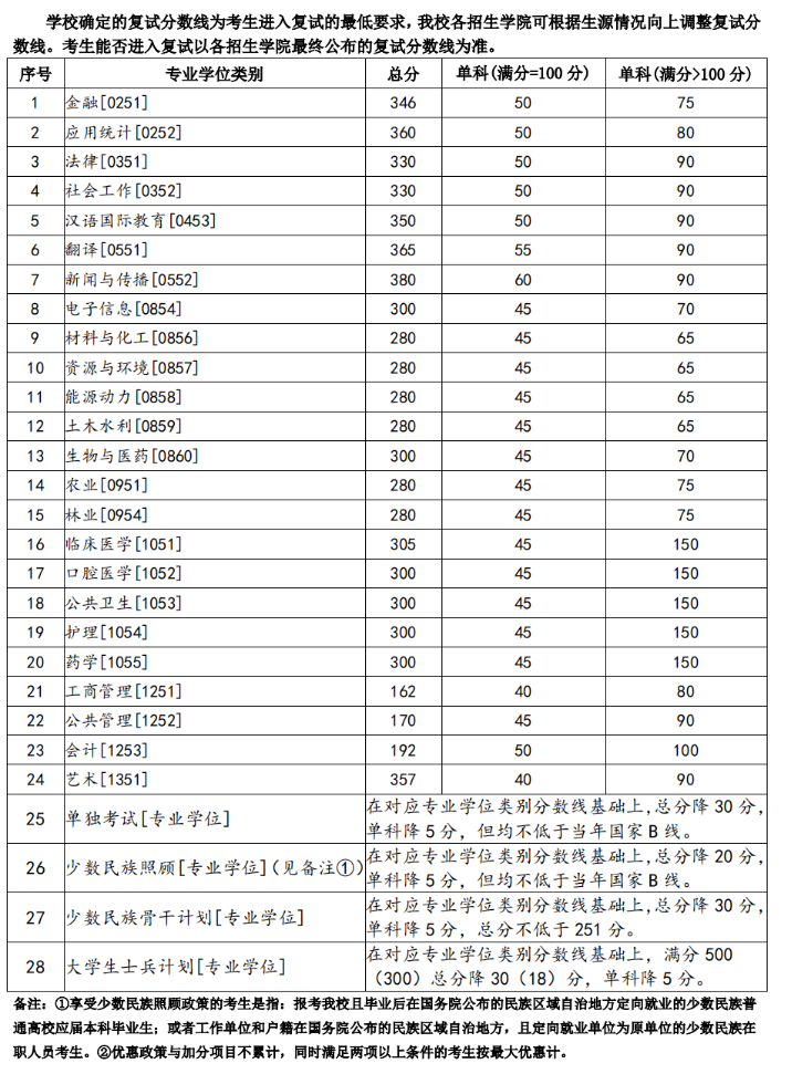 蘭州大學(xué)2023年碩士研究生招生復(fù)試基本分?jǐn)?shù)線