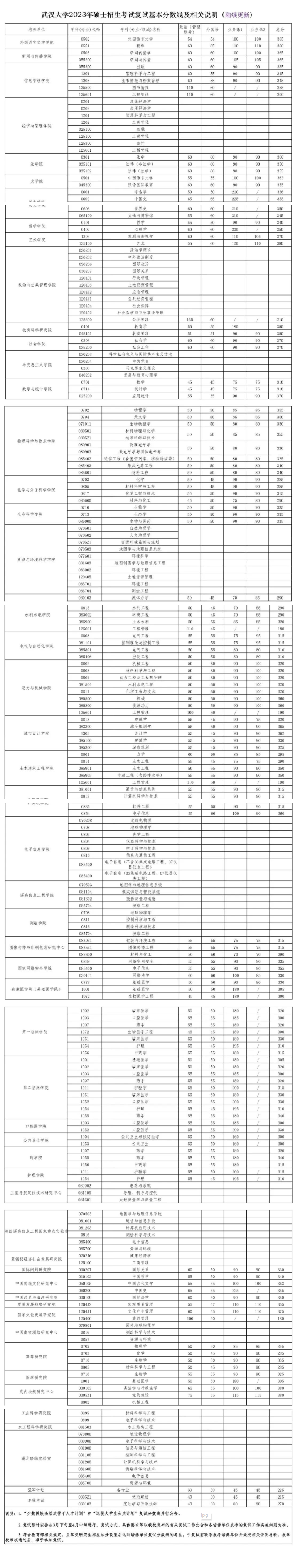 武漢大學(xué)2023年碩士招生考試復(fù)試基本分?jǐn)?shù)線 武漢大學(xué)2023年碩士招生考試復(fù)試基本分?jǐn)?shù)線