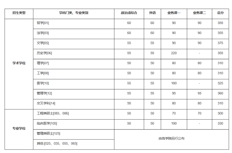 中國科學(xué)技術(shù)大學(xué)2023年碩士研究生招生考試復(fù)試基本分?jǐn)?shù)線