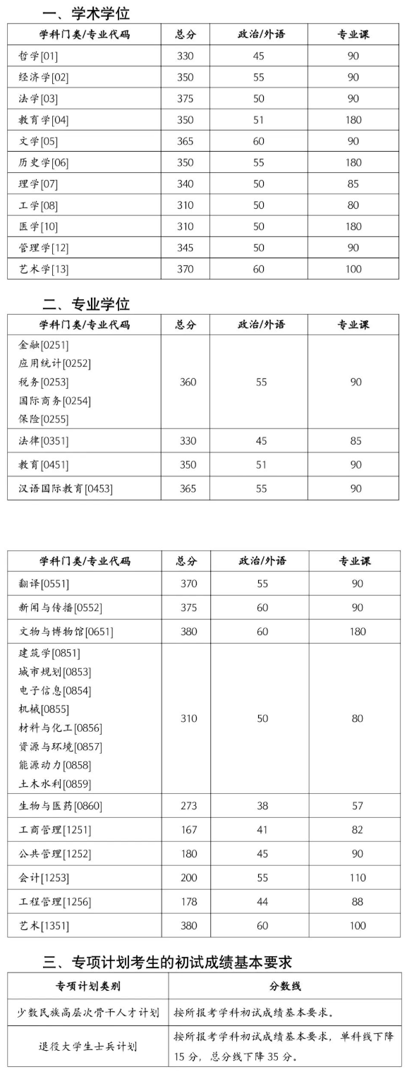 湖南大學(xué)2023年碩士研究生招生考試考生進(jìn)入復(fù)試的初試成績(jī)基本要求 湖南大學(xué)2023年碩士研究生招生考試考生進(jìn)入復(fù)試的初試成績(jī)基本要求