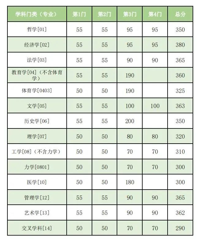 東南大學(xué)2023年碩士研究生復(fù)試基本線