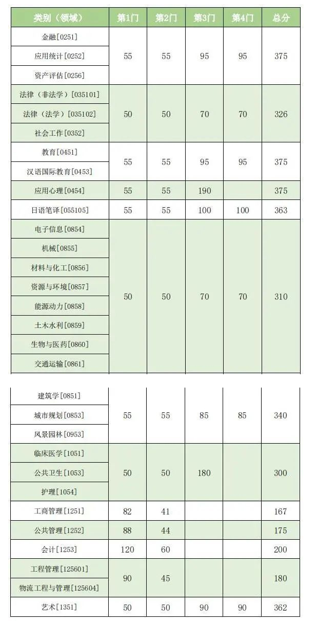 東南大學(xué)2023年碩士研究生復(fù)試基本線