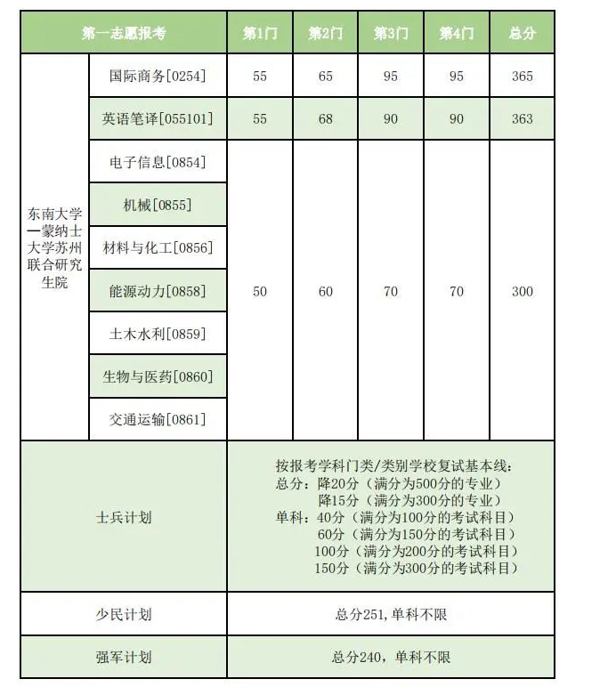 東南大學(xué)2023年碩士研究生復(fù)試基本線