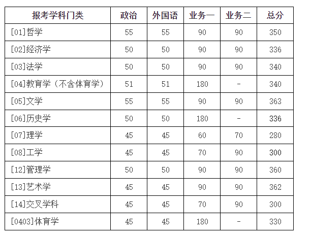 北京師范大學(xué)2023年碩士研究生招生學(xué)校復(fù)試基本分?jǐn)?shù)線