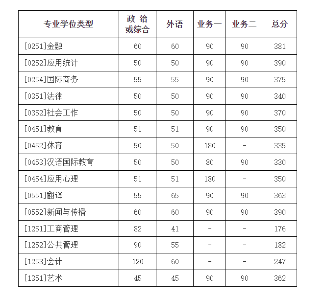 北京師范大學(xué)2023年碩士研究生招生學(xué)校復(fù)試基本分?jǐn)?shù)線