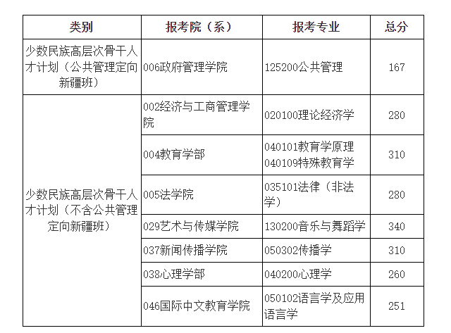 北京師范大學(xué)2023年碩士研究生招生學(xué)校復(fù)試基本分?jǐn)?shù)線