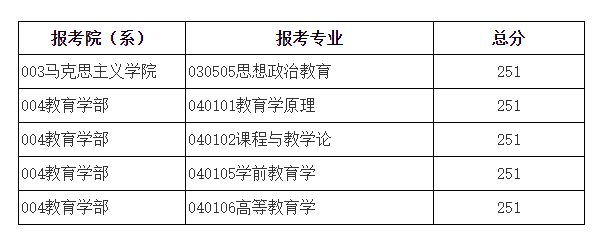 北京師范大學(xué)2023年碩士研究生招生學(xué)校復(fù)試基本分?jǐn)?shù)線