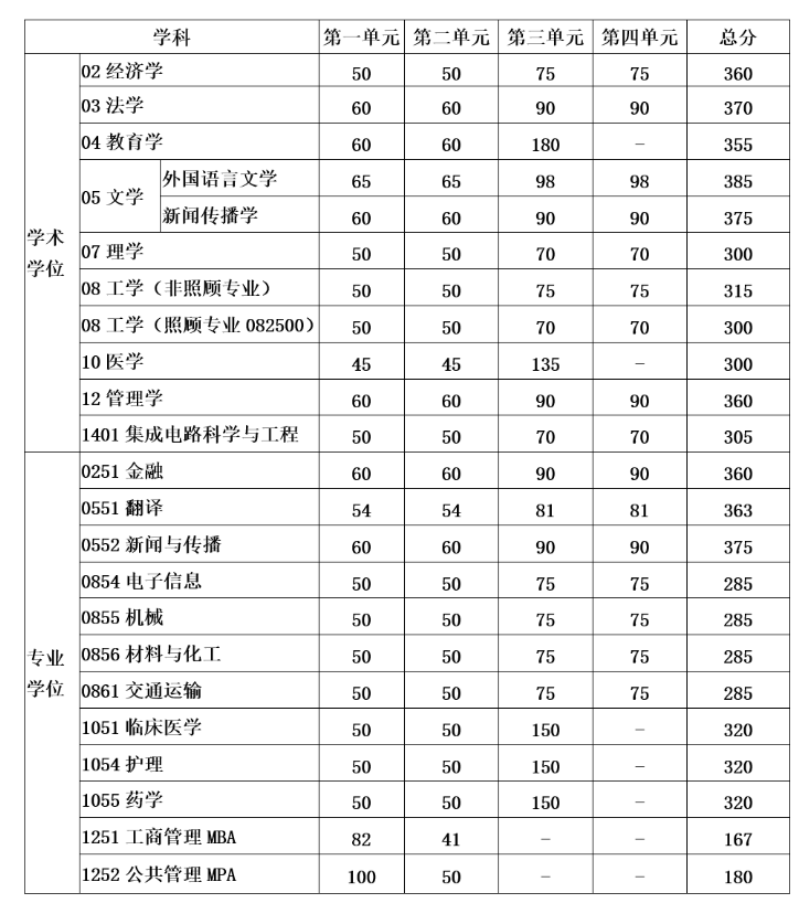 電子科技大學(xué)2023年全國碩士研究生招生考試初試成績基本要求