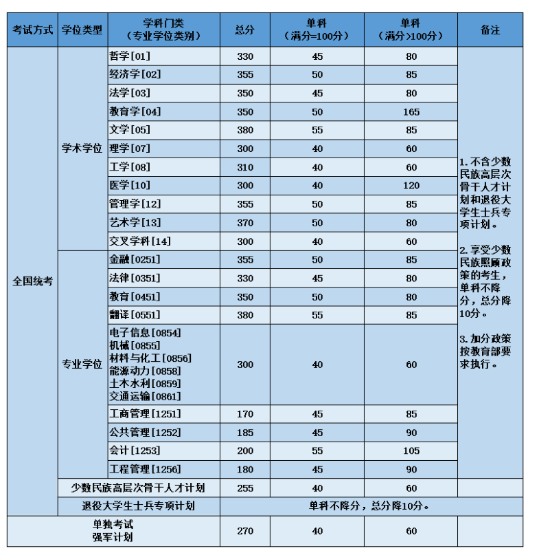 北京航空航天大學(xué)2023年碩士研究生復(fù)試資格基本線