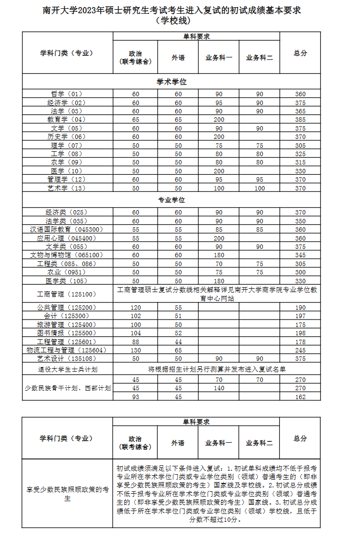 南開大學(xué)2023年碩士研究生考試考生進(jìn)入復(fù)試的初試成績(jī)基本要求 南開大學(xué)2023年碩士研究生考試考生進(jìn)入復(fù)試的初試成績(jī)基本要求