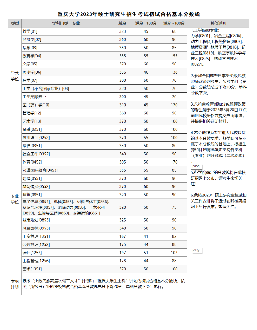重慶大學2023年碩士研究生招生考試初試合格基本分數(shù)線