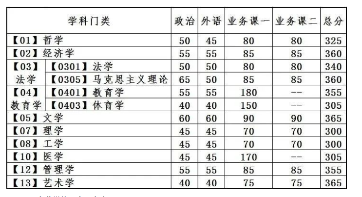 大連理工大學(xué)2023年全國(guó)碩士研究生招生考試考生進(jìn)入復(fù)試的初試成績(jī)基本要求