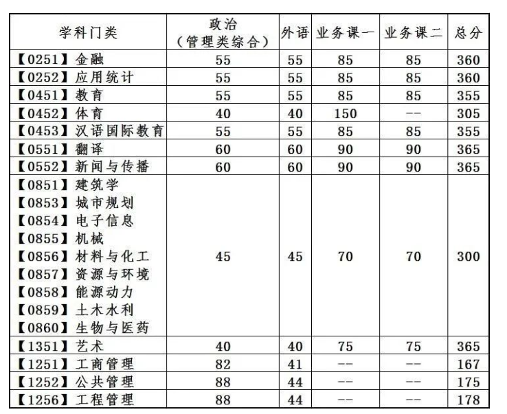 大連理工大學(xué)2023年全國(guó)碩士研究生招生考試考生進(jìn)入復(fù)試的初試成績(jī)基本要求
