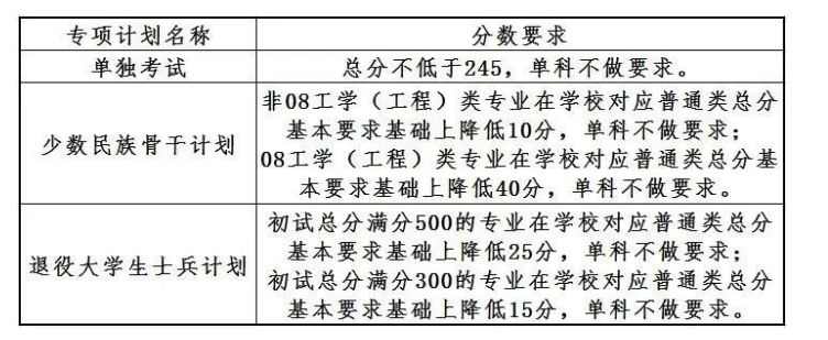 大連理工大學(xué)2023年全國(guó)碩士研究生招生考試考生進(jìn)入復(fù)試的初試成績(jī)基本要求