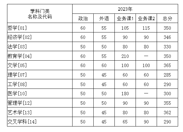 華中科技大學(xué)2023年碩士研究生招生考試復(fù)試基本分?jǐn)?shù)要求