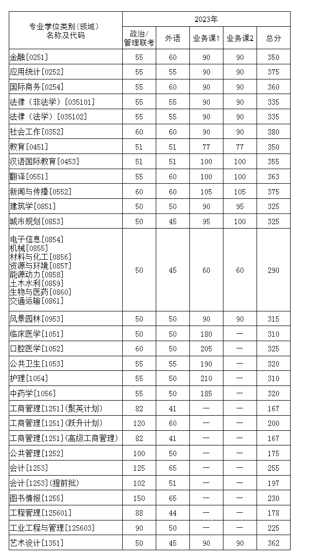 華中科技大學(xué)2023年碩士研究生招生考試復(fù)試基本分?jǐn)?shù)要求