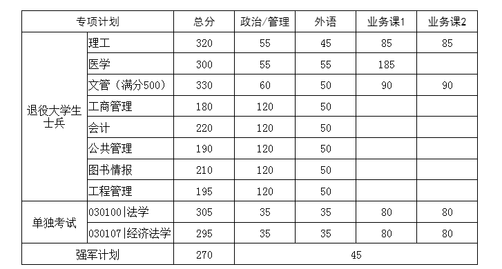 華中科技大學(xué)2023年碩士研究生招生考試復(fù)試基本分?jǐn)?shù)要求