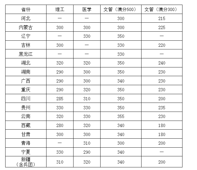 華中科技大學(xué)2023年碩士研究生招生考試復(fù)試基本分?jǐn)?shù)要求