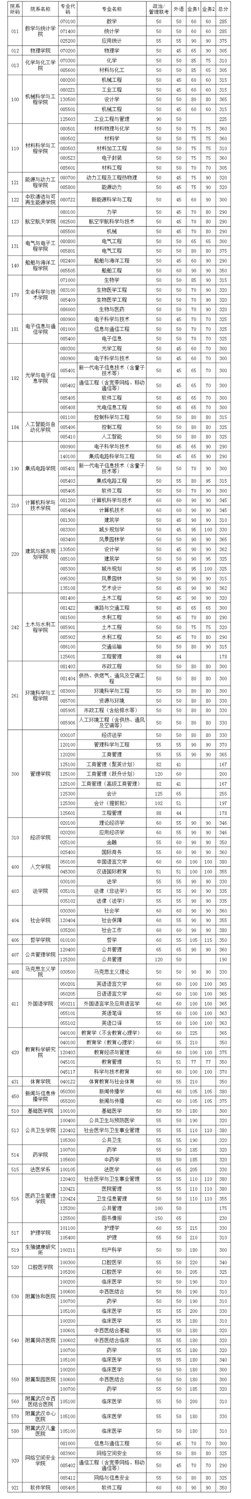 華中科技大學(xué)2023年碩士研究生招生考試復(fù)試基本分?jǐn)?shù)要求