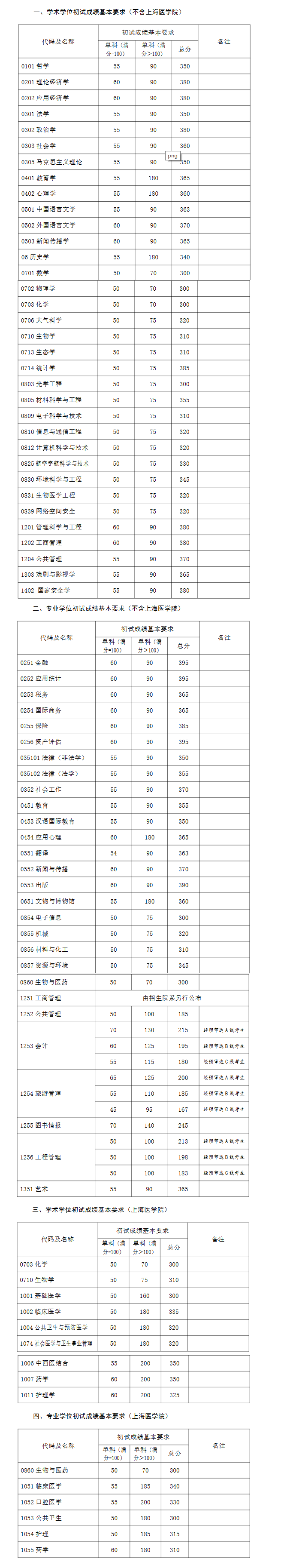 復旦大學2023年碩士研究生招生考試考生進入復試的初試成績基本要求