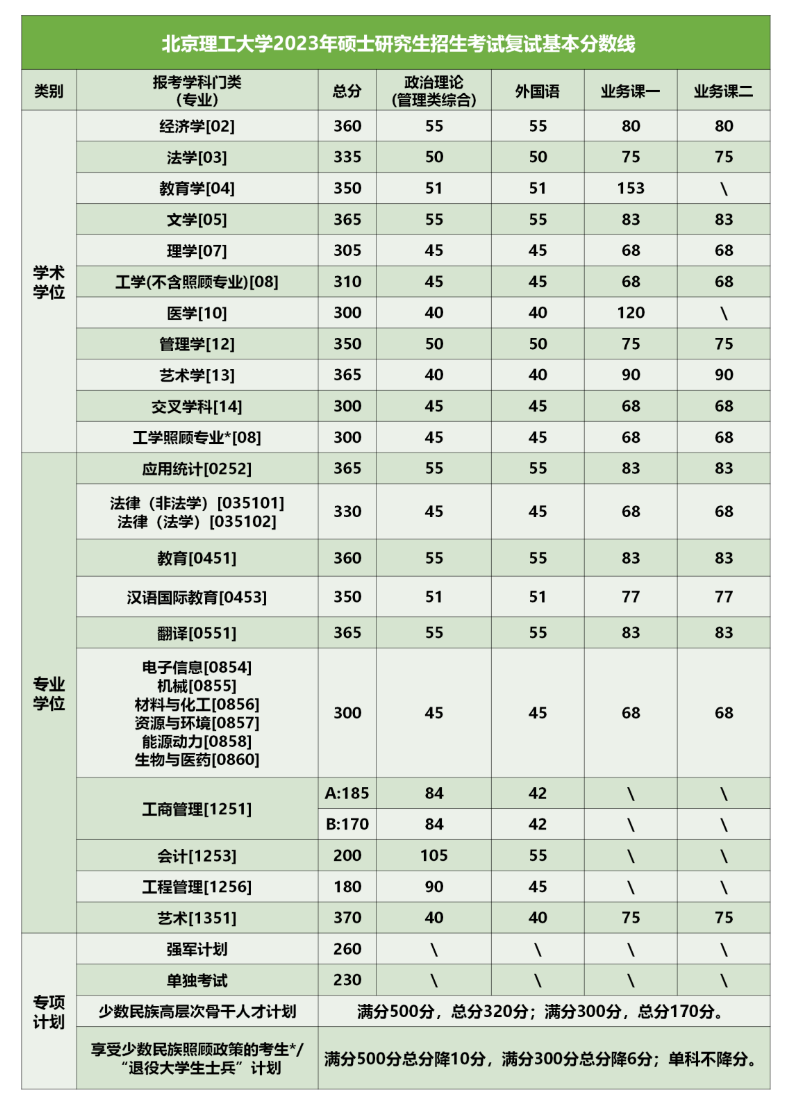 北京理工大學(xué)2023年碩士研究生招生考試復(fù)試基本分?jǐn)?shù)線